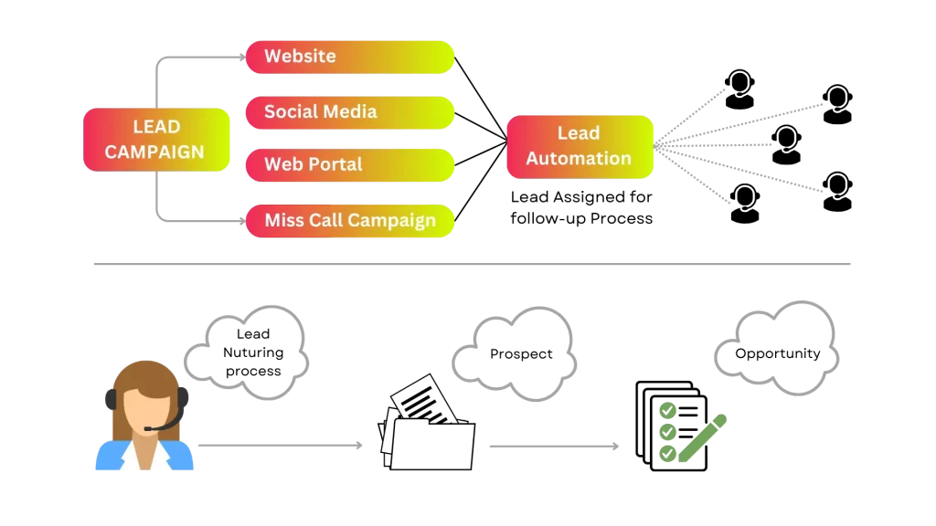 crm-data-flow